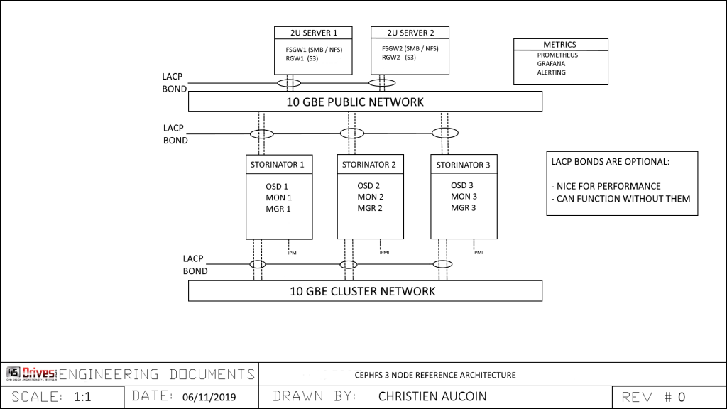 KB450173 Ceph Explanation Of Services And Recommended Network 